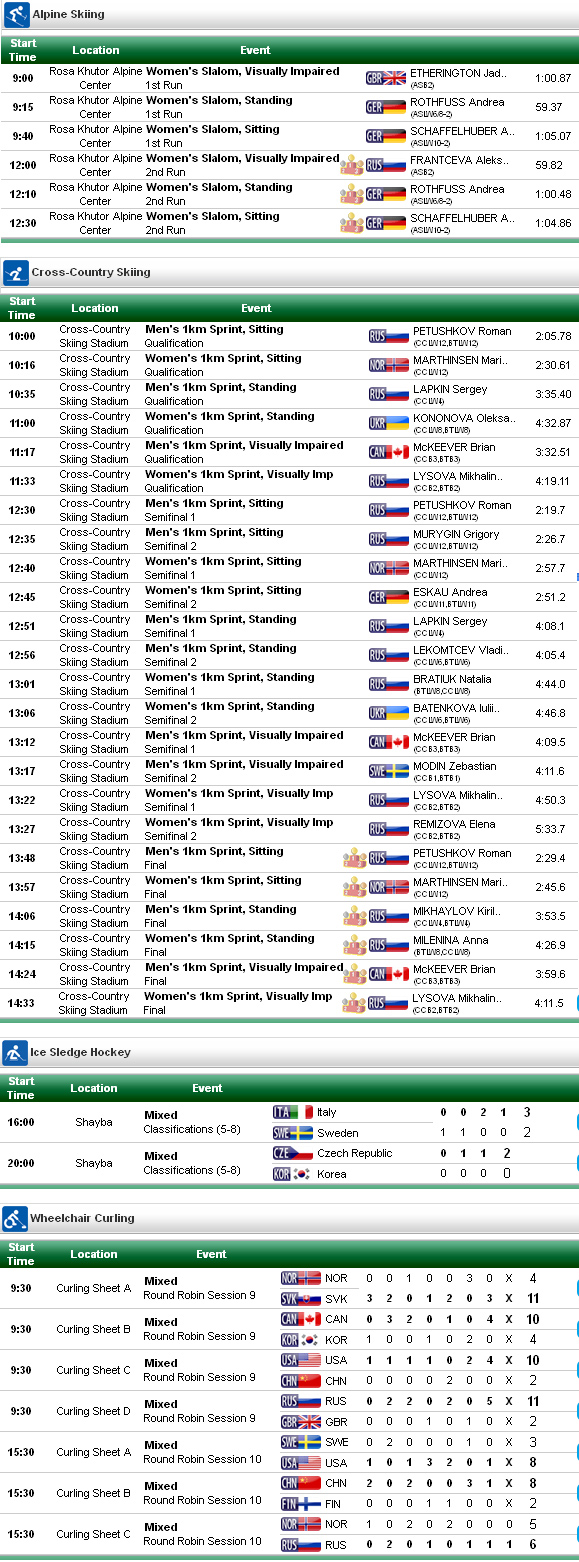 R�sultats des Paralympics de Sotchi du mercredi 12 mars 2014
